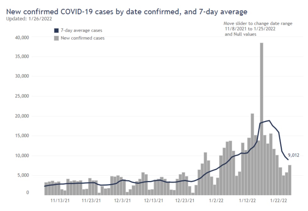 Dept. of Health Services COVID-19 report, on Jan. 26, 2022.