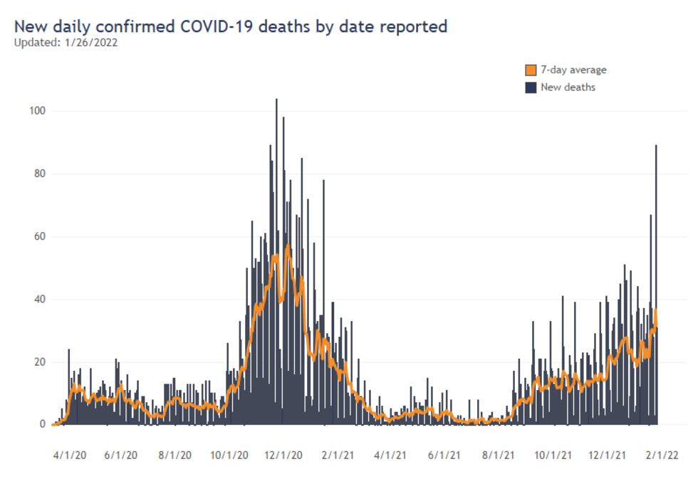Dept. of Health Services COVID-19 report, on Jan. 26, 2022.