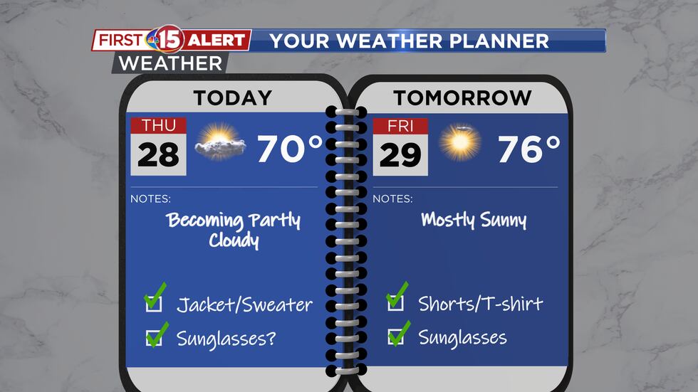 Warmer temperatures and more sunshine are on the way.